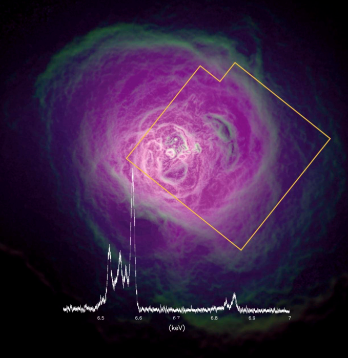 The Hitomi SXS spectrum of highly-ionized iron ions is superimposed on an enhanced Chandra X-ray image of the Perseus cluster core. The yellow clipped square shows the field of view of the 35 pixel detector