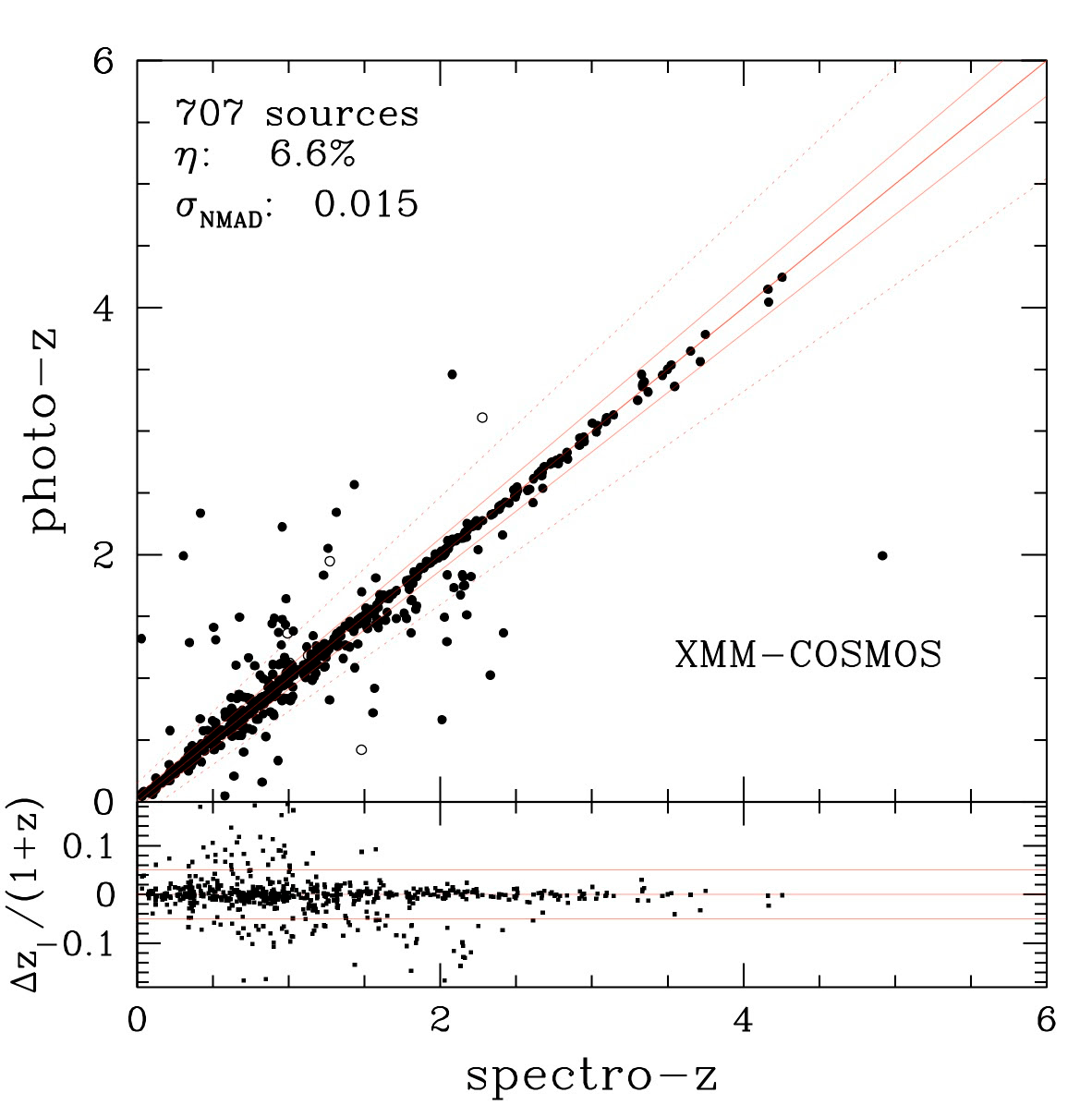 Final photometric versus spectroscopic redshifts for the entire XMM-COSMOS sample.