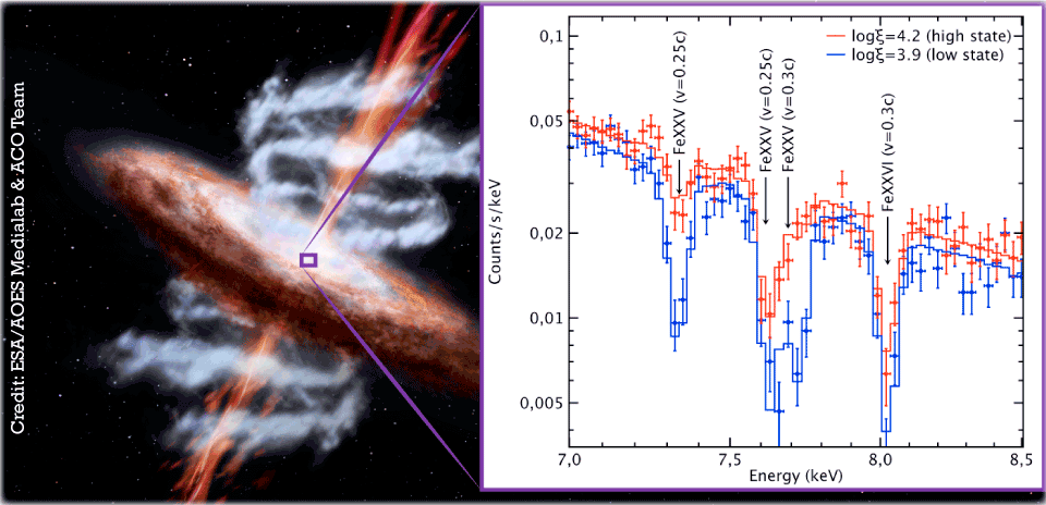 Representation of energic collimated and uncollimated winds released by the SMBH at the center of a galaxy.Right: simulation of Athena X-IFU spectrum resulting from a fast wind showing two ionizations and velocity components.