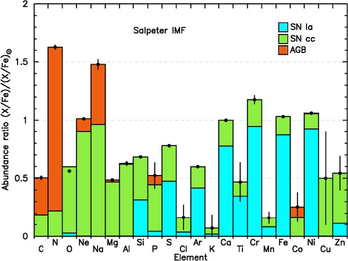 TRACING THE HISTORY AND ORIGIN OF CHEMICAL ELEMENT FORMATION