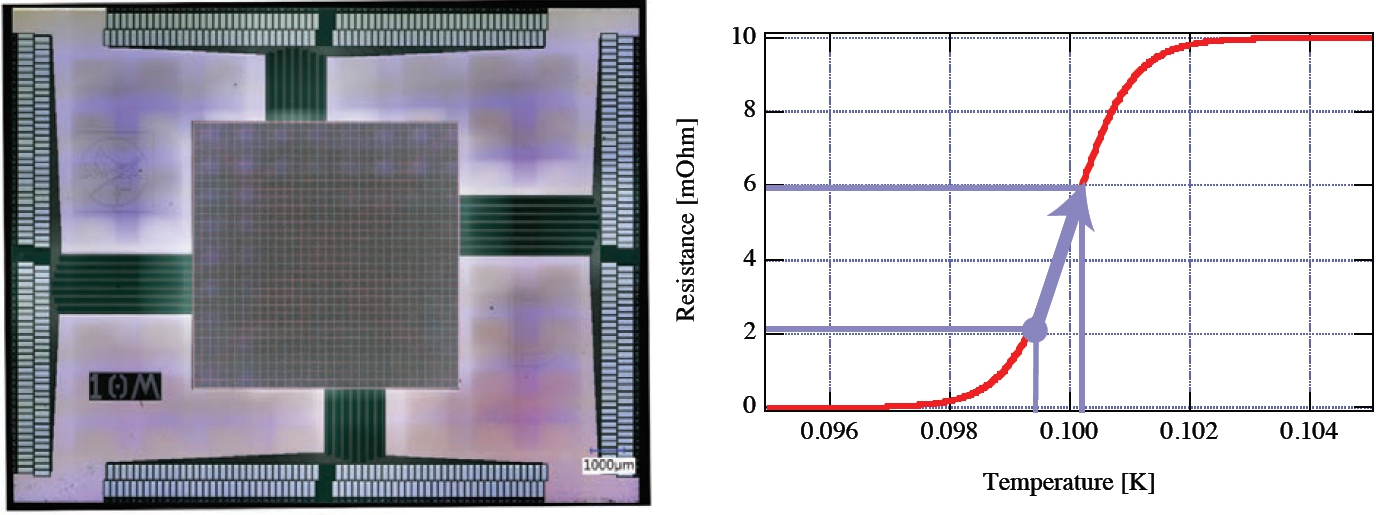 Balancing on the Edge: Detecting X-rays with Transition Edge Sensors