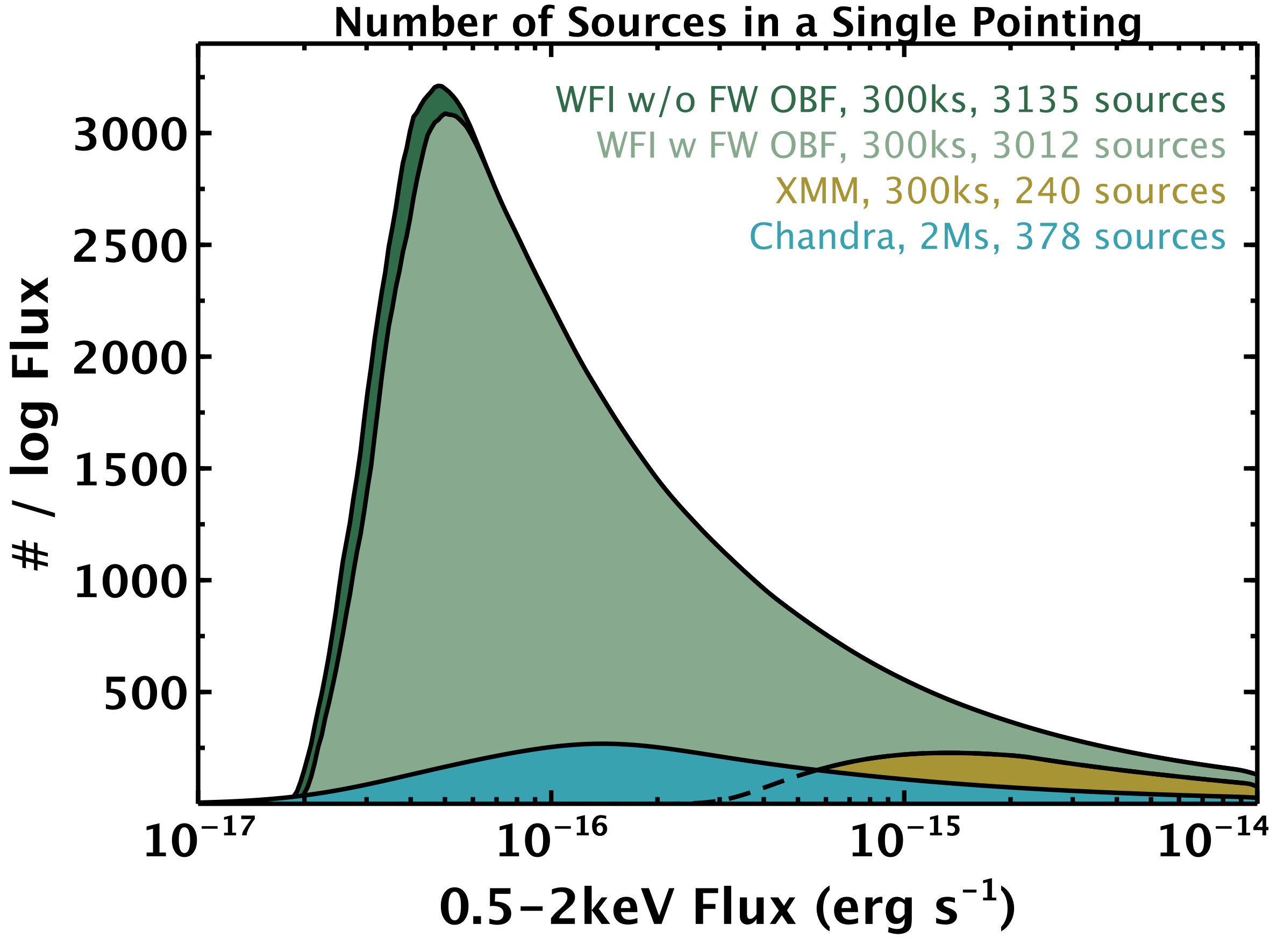 Athena/WFI effective on-axis area