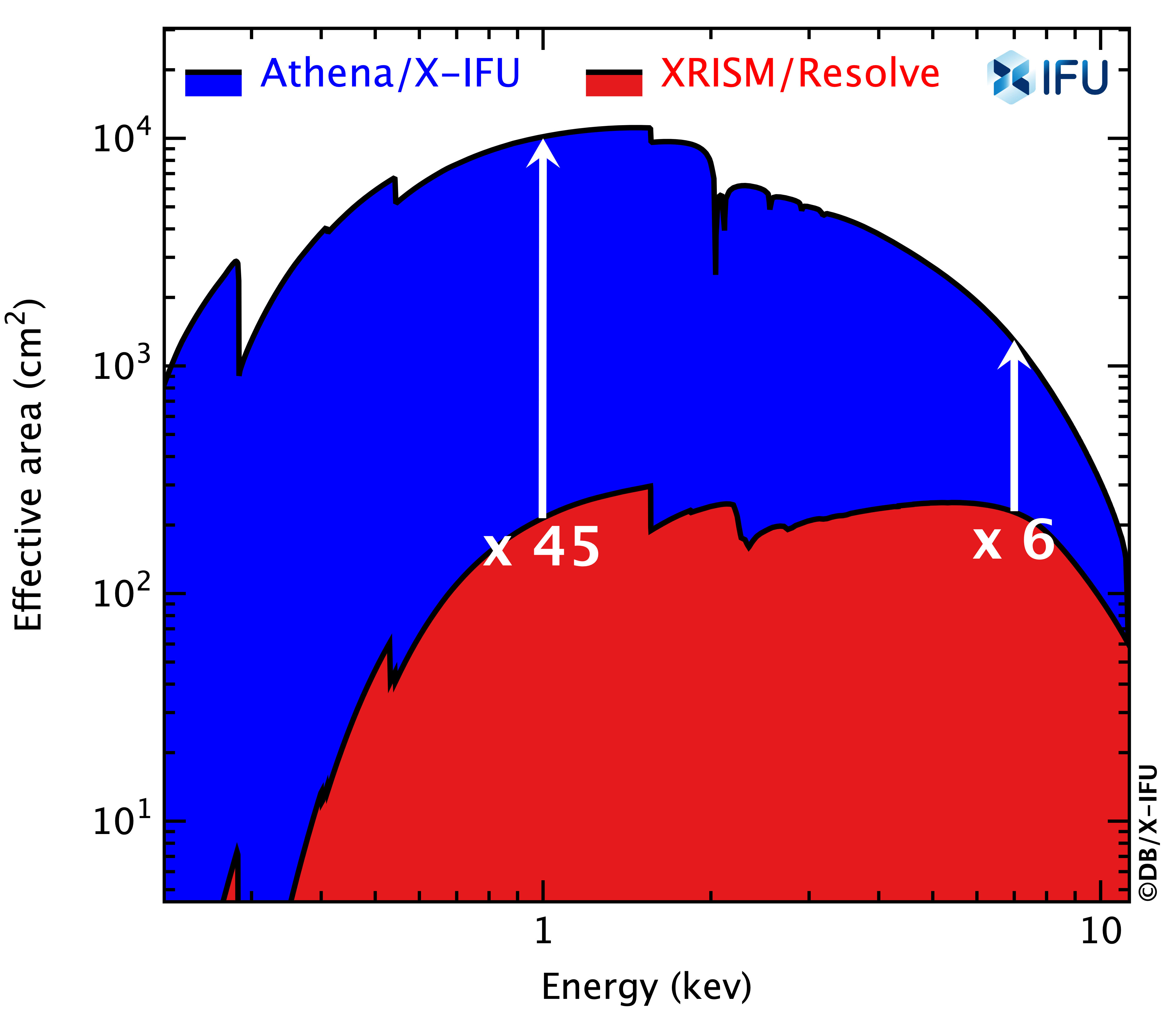Effective area comparison between the Athena/X-IFU