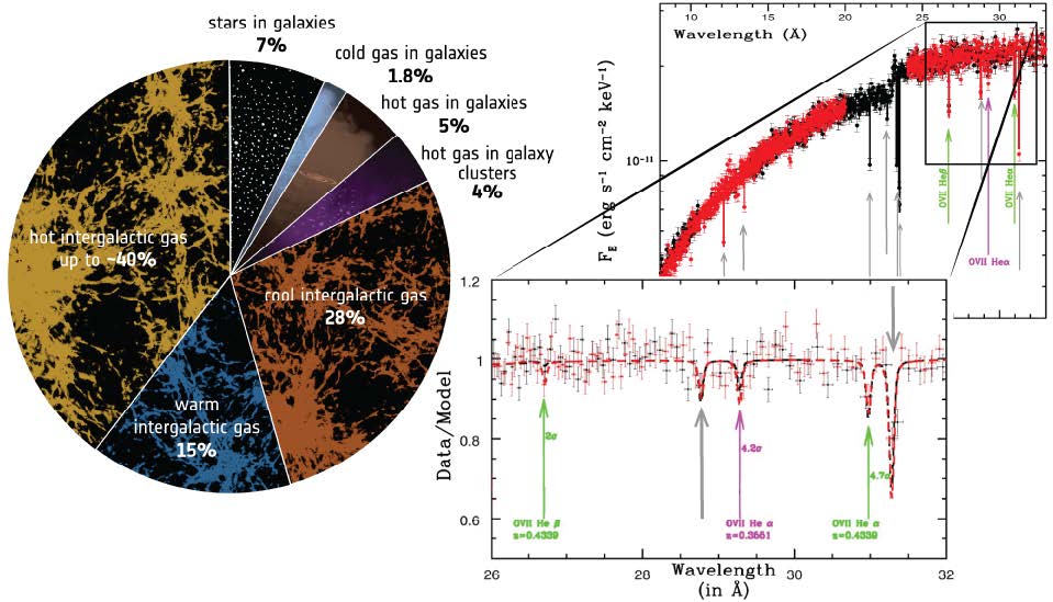 The hunt for missing baryons has opened