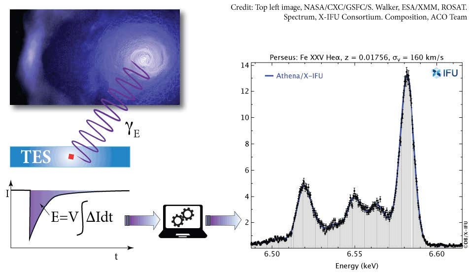 From Amps to eVs: the reconstruction process of the X-ray photons