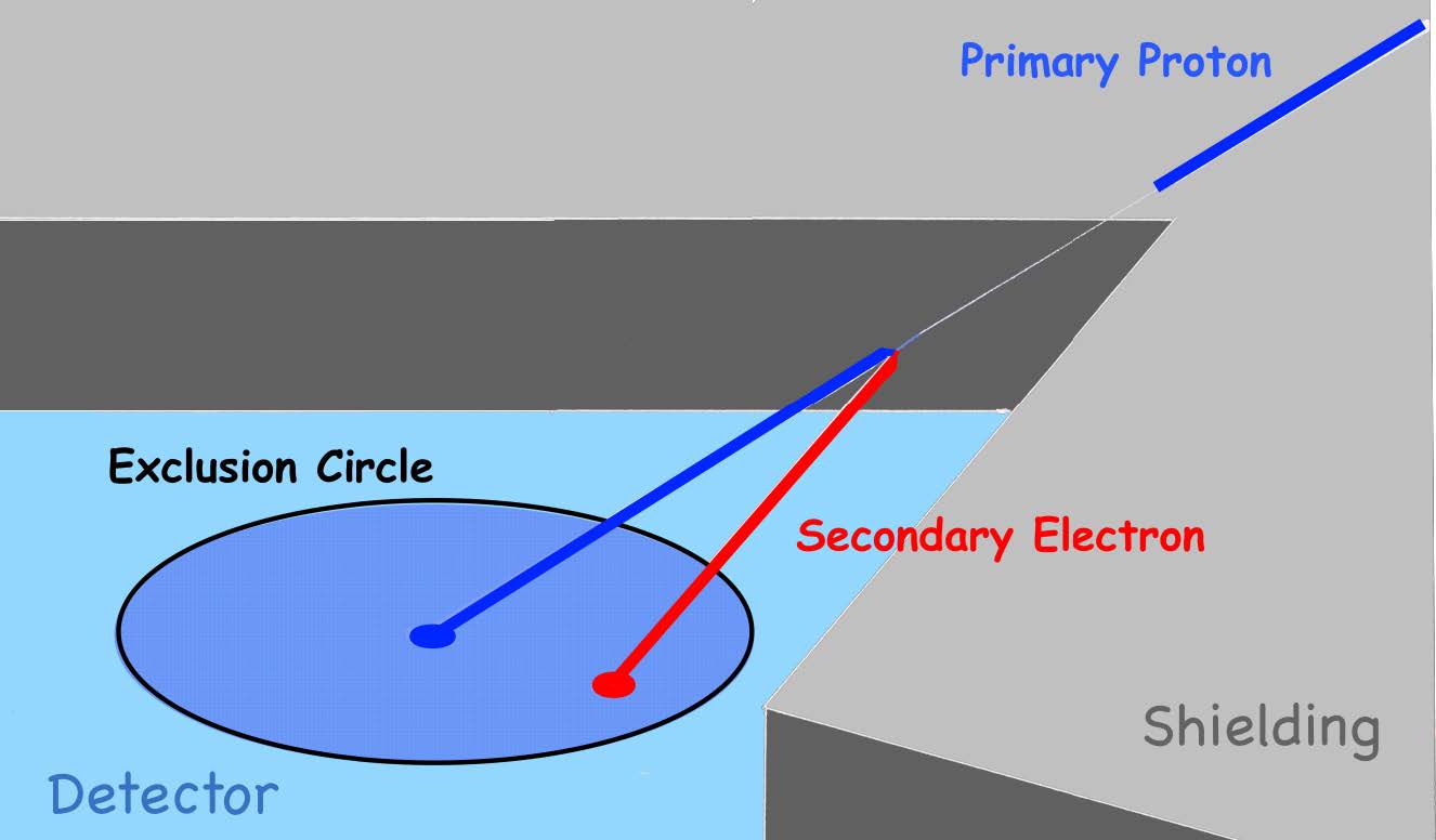 SAC or the art of turning the WFI Large Detector Array into the Anti-Coincidence of itself