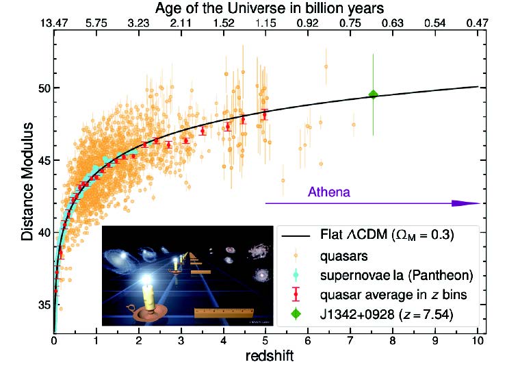 Tracing The Expanding Universe with Quasars