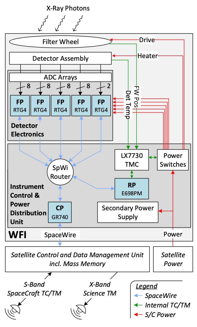 Distributed Control and Data Processing onboard Athena WFI