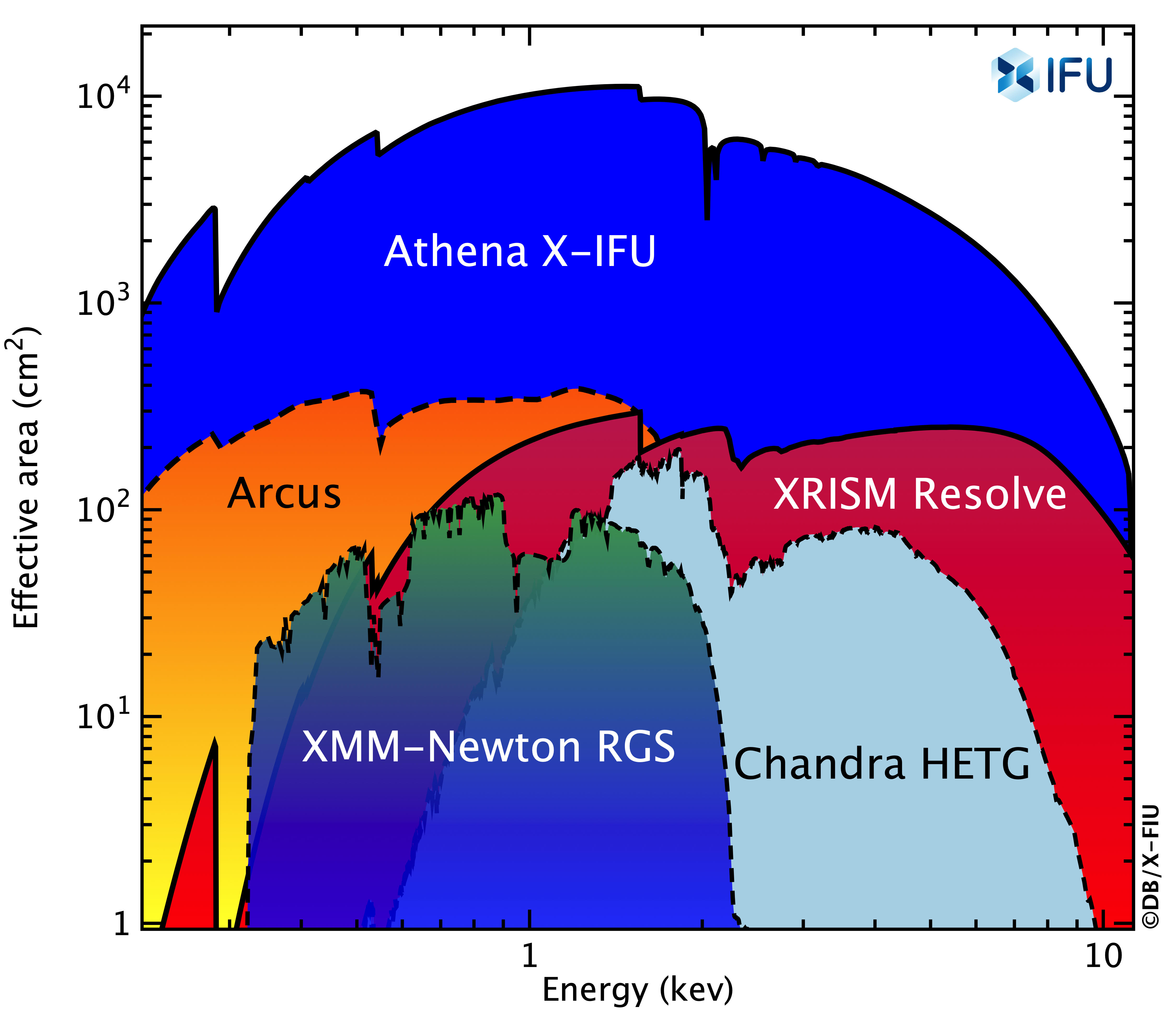 Comparasion of the weak linesensitivity og Athena X-IFU and XRISM