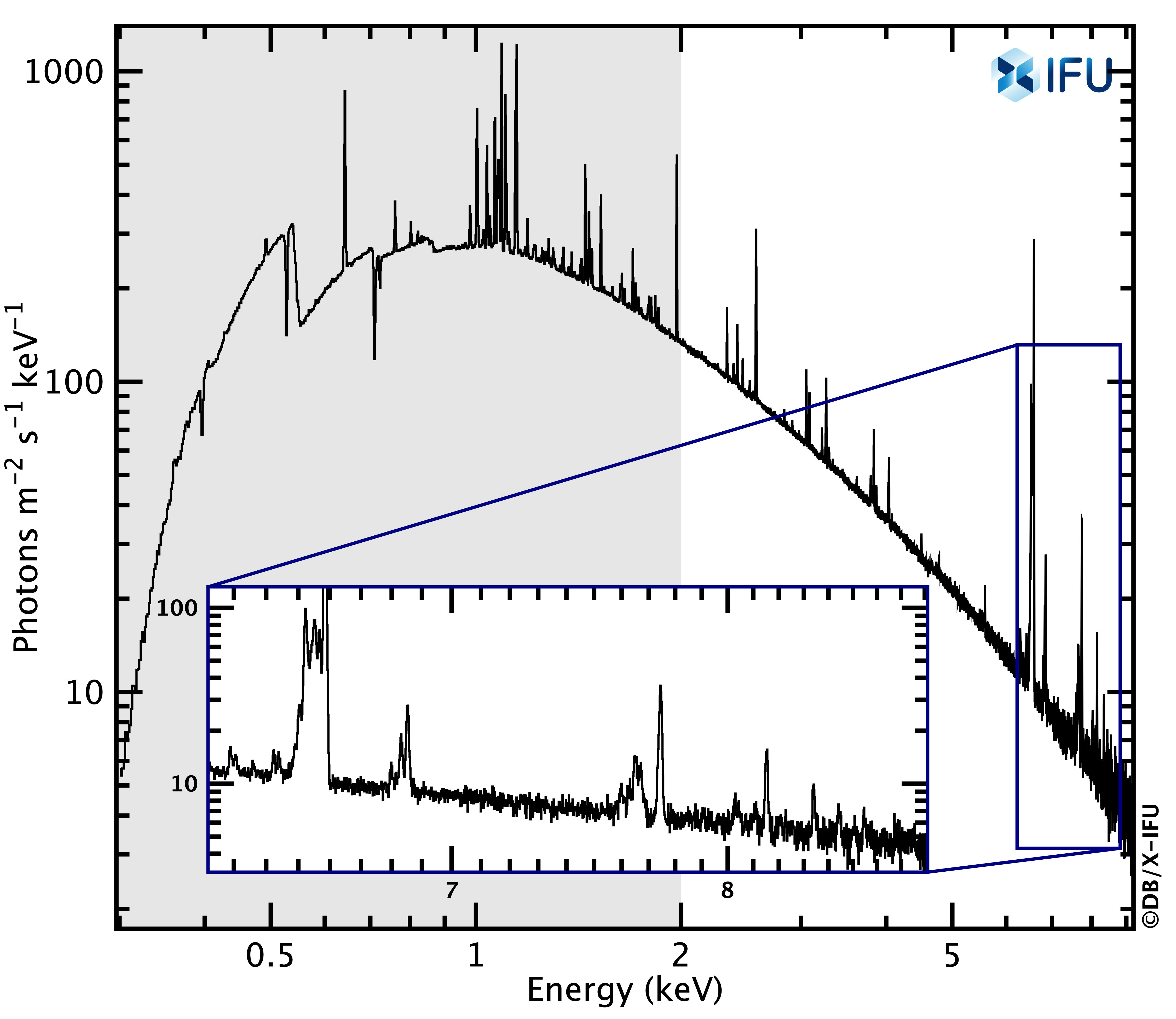 Boad band simulated Athena X-IFU spectrum of Perseu as derived from the early