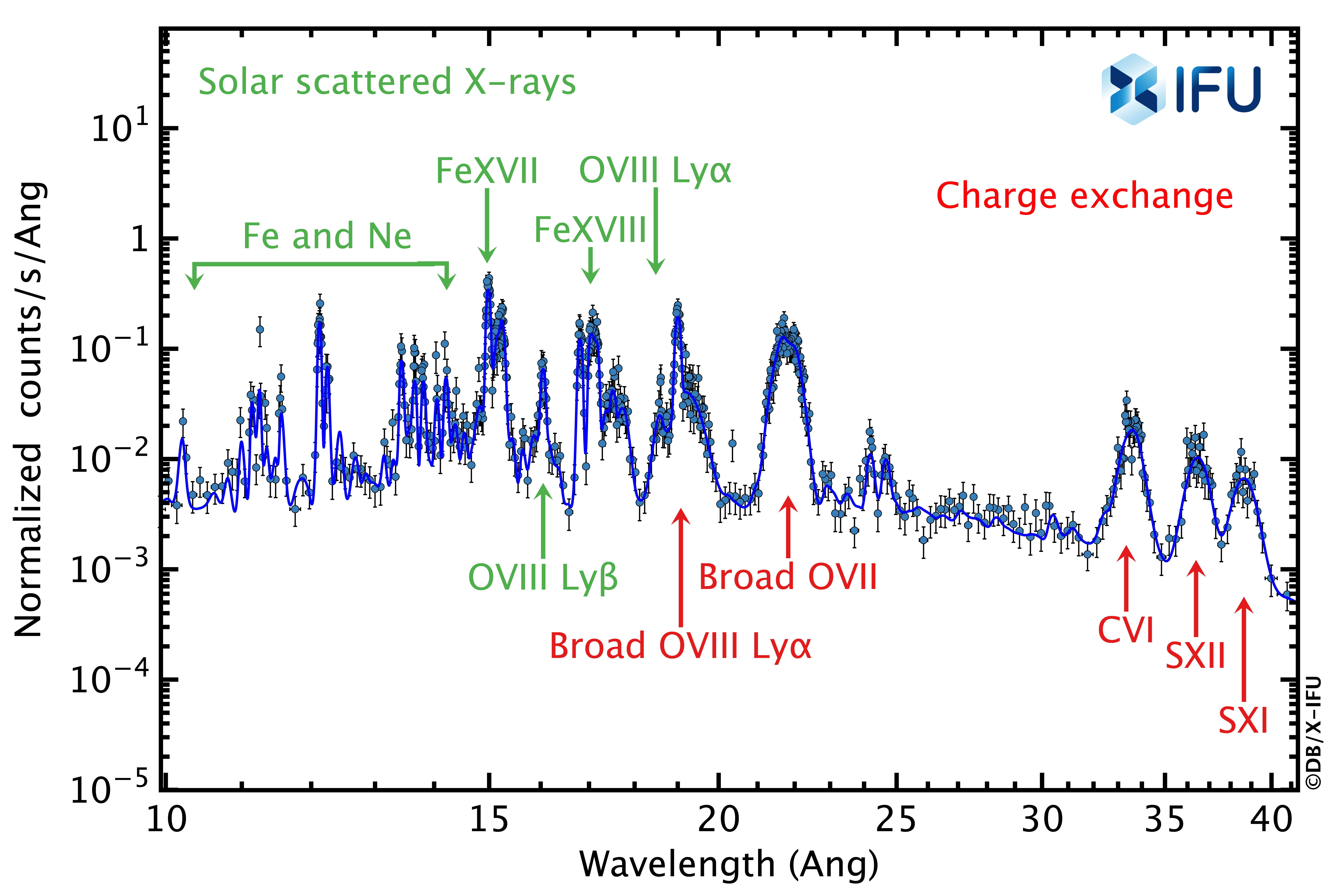 Simulated 20 ks X-IFU spectra of Jupiter including Charge  eXchange (CX)