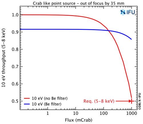 Throughput of 10 eV resolution events in the 5 to 8 keV range
