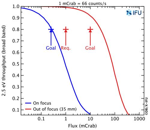 Broad band throughput of the X-IFU for high resolution events