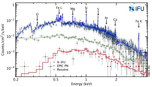 Simulated X-IFU spectrum of a galaxy cluster