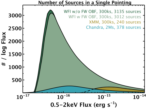 Number of sources per log flux that can be detected in a single pointing with Athena/WFI