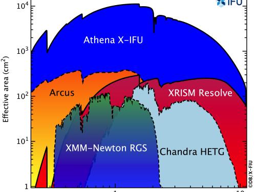 Effetive area of Athena X-IFU compared to the one of the XRISM
