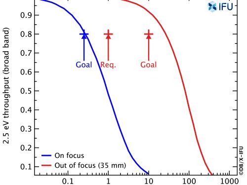 Broad band throughput of the X-IFU