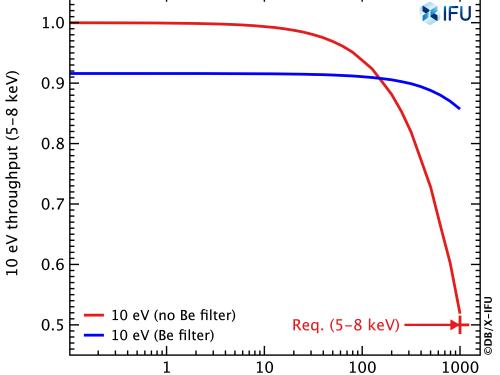 Throughput of 10 eV resolution events in the 5 to 8 keV range