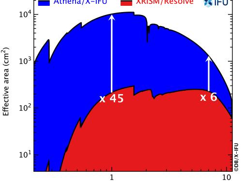 Effective area comparison between the Athena/X-IFU