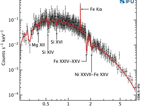 Simulated Athena X-IFU 50 ks spectrum for a hyper-luminous quasar