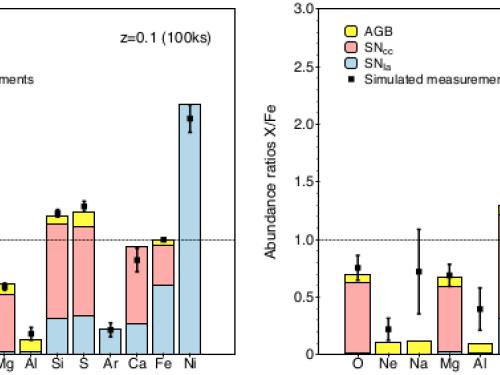 Average abundance ratio with respect to iron within R500 at z - 0.1