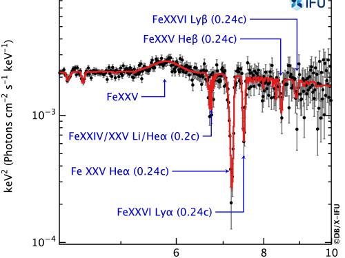 Probing (slow) warm absorbers and (fast) massive outflows in AGN