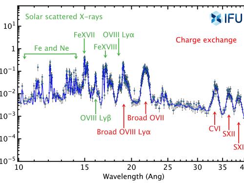Simulated 20 ks X-IFU spectra of Jupiter including Charge  eXchange (CX)