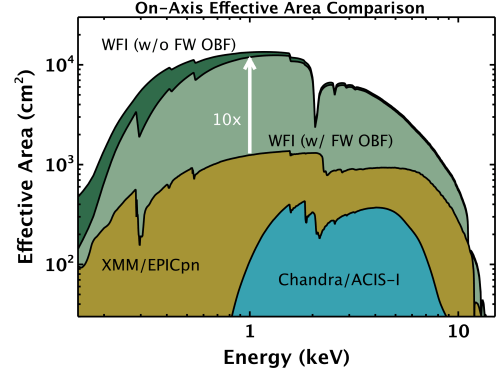 Athena/WFI Effective on-axis Area