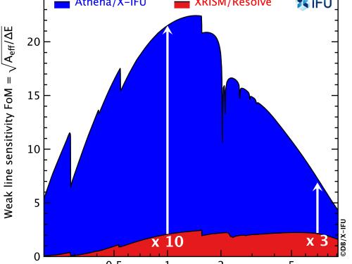 Comparison of the weak line sensitivity of Athena X-IFU and XRISM Resolve spectrometers